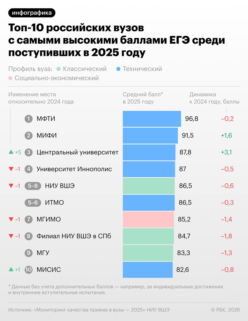 В топ 10 российских вузов с самыми высоким качеством приема в 2025 году вошли шесть технических вузов три классических и один социально экономический следует из данных Мониторинга высшего образования подготовленного НИУ ВШЭ при поддержке и Минобрнауки Разбивка по регионам за год не изменилась в топе 10 московских университетов три петербургских по одному представителю из Татарстана Иннополис Нижний Новгород филиал НИУ ВШЭ и Новосибирск НГУ В топе вузов со средним баллом выше 80 теперь два медицинских вуза вместо одного Российский национальный исследовательский медицинский университет им Н И Пирогова Санкт Петербургский государственный медицинский университет им И П Павлова Единственный представитель педагогической сферы Московский городской педагогический университет напротив не сумел удержать показателей В исследовании отмечают что технические университеты с высокими средними баллами ЕГЭ часто характеризуются относительно небольшим объемом приема Например в 2025 году в МФТИ было зачислено 1 2 тыс человек в МИФИ 1 3 тыс человек в то время как в НИУ ВШЭ в 2025 году приняли 7 3 тыс человек По мнению авторов происходит не просто рост желающих учиться по техническим направлениям а концентрация наиболее сильных поступающих в узкопрофильных технических областях РБК в Telegram и MAX