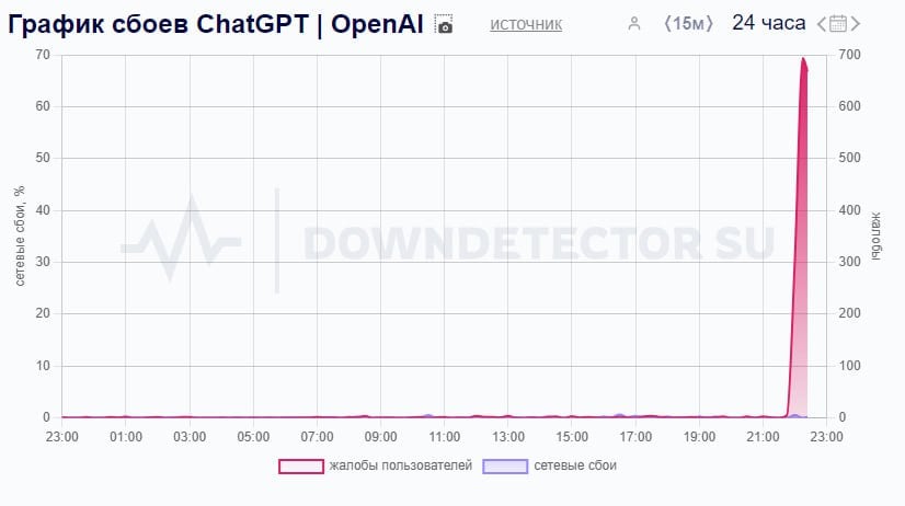 О глобальном сбое Chat GPT сообщают пользователи в Сети. Проблемы в работе сервиса фиксируют по всему миру.       Отправить новость