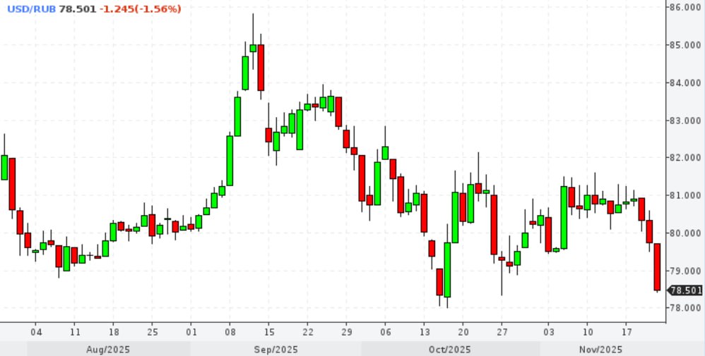 Внебиржевой курс доллара опустился ниже 79 рублей впервые с 29 октября jkinvest news jkinvest