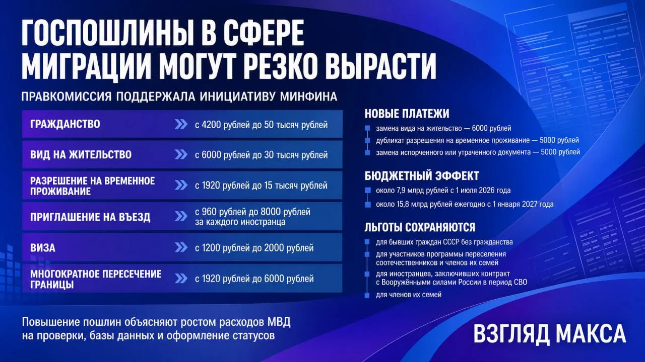 Правительственная комиссия по законопроектной деятельности поддержала инициативу Минфина о резком повышении госпошлин в сфере миграции Законопроект вносит изменения во вторую часть Налогового кодекса и предусматривает увеличение платы за оформление гражданства виз разрешений на временное проживание видов на жительство и разрешений на привлечение иностранных работников Самое заметное изменение касается российского гражданства Приём в гражданство РФ и выход из него предлагается сделать значительно дороже пошлина может вырасти с нынешних 4200 рублей до 50 тысяч рублей Существенно подорожает и оформление приглашений на въезд За каждого приглашённого иностранца предлагается взимать 8000 рублей вместо действующих 960 рублей Пошлина за оформление визы для въезда и выезда из России может увеличиться с 1200 до 2000 рублей Для многократного пересечения границы с 1920 до 6000 рублей Выдача разрешения на временное проживание если законопроект будет принят обойдётся уже не в 1920 рублей а в 15 тысяч рублей Вид на жительство подорожает с 6000 до 30 тысяч рублей Отдельно меняются суммы для иностранцев приезжающих в Россию на обучение Разрешение на временное проживание в целях получения образования предлагается повысить с 1920 до 8000 рублей Разрешение на привлечение и использование иностранных работников также станет дороже пошлина вырастет с 12 тысяч до 15 тысяч рублей Законопроект вводит и новые платежи За замену вида на жительство предлагается установить пошлину в 6000 рублей За выдачу дубликата разрешения на временное проживание в том числе в образовательных целях 5000 рублей Такая же сумма предусмотрена за замену испорченного или утраченного документа о временном проживании По словам председателя правления Ассоциации юристов России Владимира Груздева в финансово экономическом обосновании к законопроекту указано что дополнительные доходы федерального бюджета от повышения и введения новых пошлин в сфере миграции могут составить около 7 9 млрд рублей с 1 июля 2026 года а с 1 января 2027 года около 15 8 млрд рублей ежегодно При этом для отдельных категорий сохраняются льготы От уплаты пошлины за приём в гражданство предлагается освободить лиц без гражданства бывших граждан СССР а также участников государственной программы по переселению соотечественников и членов их семей Кроме того от пошлин за приём в гражданство и выдачу вида на жительство освобождаются иностранцы заключившие контракт о службе в Вооружённых силах России в период проведения специальной военной операции сроком на один год а также члены их семей Льгота сохраняется и в случае гибели военнослужащего В пояснительной записке говорится что повышение пошлин связано с ростом расходов органов внутренних дел Речь идёт в том числе о затратах на проверочные мероприятия ведение баз данных учёта иностранных граждан и оформление предоставляемых им статусов Авторы инициативы также указывают что за рубежом размер пошлин за документы на въезд и пребывание иностранцев зачастую выше российских ставок и может достигать 90 евро Читай в Max Читай в Telegram Смотри на RUTUBE