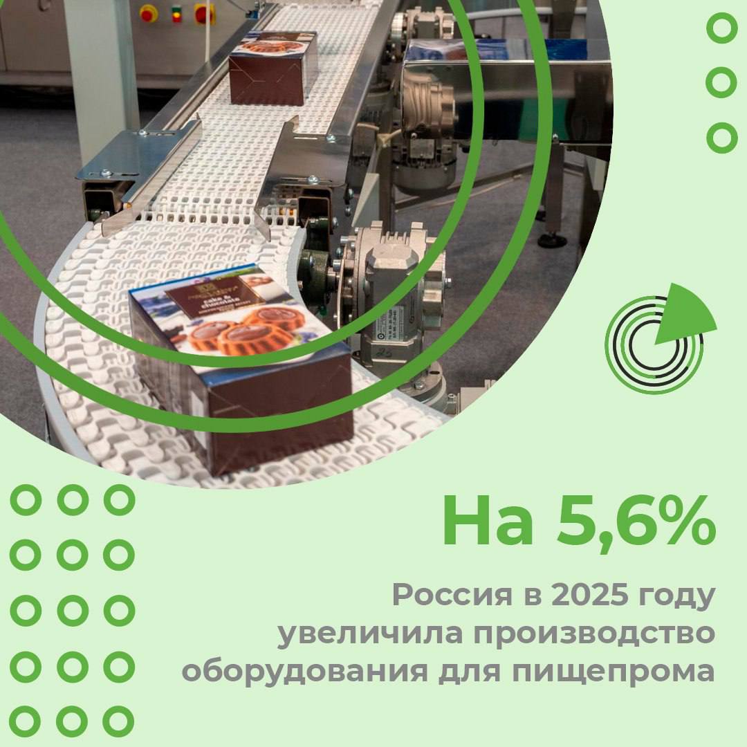 РОССИЯ В 2025 ГОДУ УВЕЛИЧИЛА ПРОИЗВОДСТВО ОБОРУДОВАНИЯ ДЛЯ ПИЩЕПРОМА НА 5 6 В России в 2025 году производство оборудования для пищевой и перерабатывающей промышленности выросло на 5 6 Об этом сообщил на конференции Агротренды России 2026 замначальника управления сельскохозяйственного пищевого и строительно дорожного машиностроения Минпромторга РФ Илья Орсик Это очень важно Пусть рост не двузначный но мы видим в последние годы рост 5 6 где то больше по отдельным сегментам Перелом в этой сфере произошел с 2022 года В рамках реализации госполитики по обеспечению технологического суверенитета страны правительство Сахалинской области обеспечивает поддержку бизнеса и возмещает до 70 затрат на приобретение технологического оборудования и спецтранспорта отечественного производства Кстати большая часть оборудования в цехах Агрохолдинга Сахалинский который мы посетили вчера вместе с председателем правительства области Алексеем Беликом произведена на российских и белорусских предприятиях