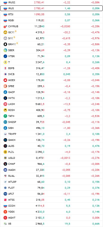 открытие рф Банк Санкт Петербург представил результаты по РСБУ за ноябрь и 11 месяцев 2025 года В ноябре чистый процентный доход сократился на 15 1 на фоне снижения ключевой ставки до 5 5 млрд чистый комиссионный доход вырос на 14 3 до 1 млрд чистый доход от операций на финансовых рынках упал на 44 1 до 0 4 млрд чистая прибыль сократилась на 79 до 1 2 млрд рентабельность капитала составила 6 7 расходы на резервы по кредитам составили 1 7 млрд Данные TradingView Подписаться на Сам ты инвестор