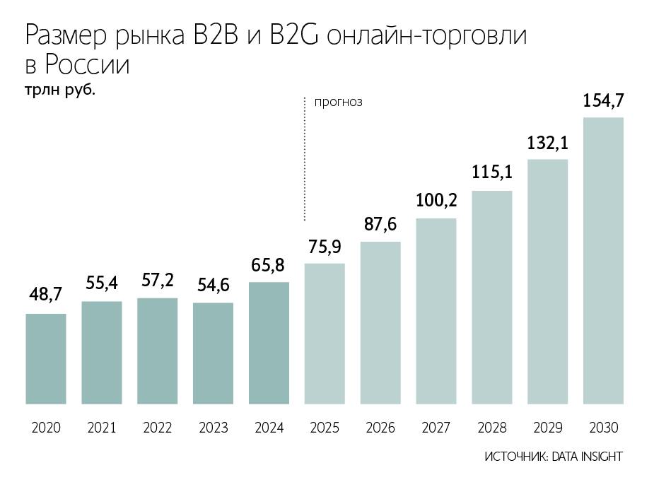 МНЕНИЕ: Объем цифровых закупок между компаниями и государством B2B и B2G в России в 2024 году достиг ₽65,8 трлн. К 2030 году объем рынка может превысить ₽150 трлн — Ведомости Читать далее