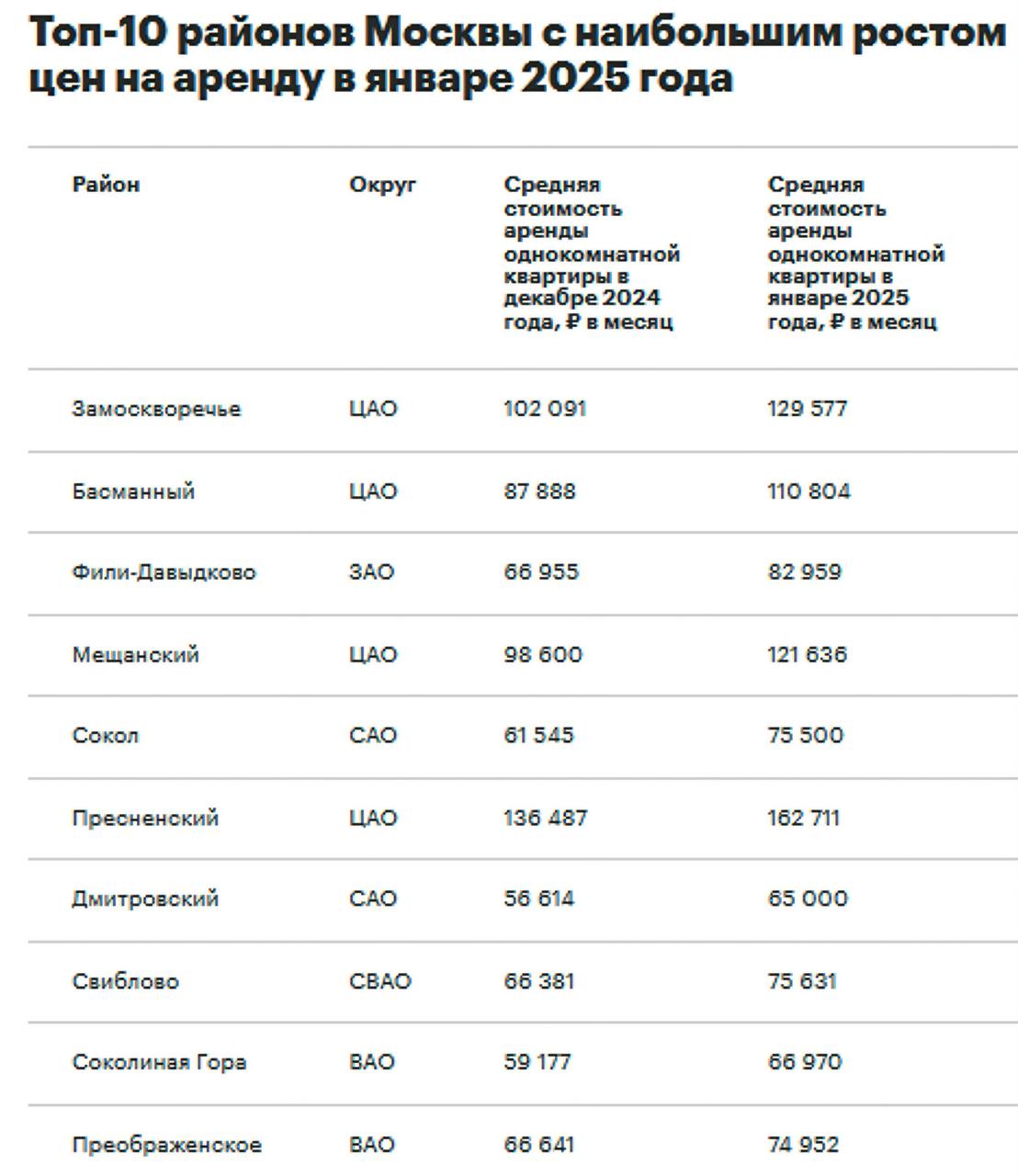 Где в Москве быстрее всего растут цены на аренду однушек  В январе 2025 года самым дорогим районом по росту ставок на аренду однокомнатных квартир стало Замоскворечье — цены выросли на 26,9%, до 129,5 тыс. руб. в месяц.    В топ-5 также вошли следующие районы:      Басманный  +26,1%, 110,8 тыс. руб. .  Фили-Давыдково  +23,9%, 82,9 тыс. руб. .   Мещанский  +23,4%, 121,6 тыс. руб. .   Сокол  +22,7%, 75,5 тыс. руб. .    «Лидерство районов, расположенных в ЦАО, в рейтинге по росту цен на аренду однокомнатных квартир связано с вымыванием лотов небольших площадей и ростом спроса именно на однушки. Например, в Замоскворечье — 26 лотов, а в Басманном районе — 47 лотов. Такое малое предложение и повышенный спрос автоматически повышают стоимость аренды»,  — говорит руководитель отдела аналитики и консалтинга «НДВ Супермаркет Недвижимости» Елена Чегодаева.  #эксклюзив_рбк   Данные: «НДВ Супермаркет Недвижимости»   Читать РБК Недвижимость в Telegram