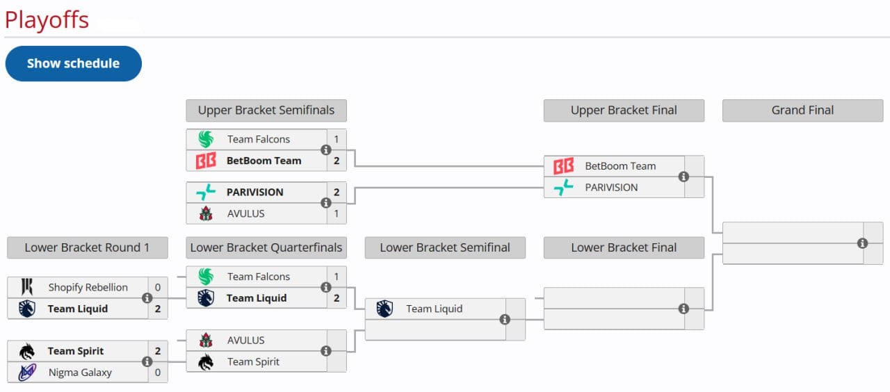 Игроки Liquid выбили Falcons  2-1  из розыгрыша ESL One Bangkok 2024 по Dota 2 в Таиланде.