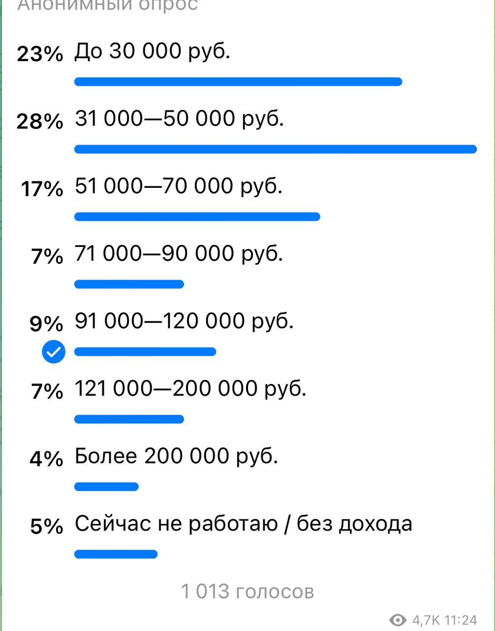 По данным недавнего опроса «Горной Бурятии», 51% пользователей Телеграм в республике получают на руки до 50 000 рублей в месяц. Люди на улицах в сюжете телекомпании АТВ называют похожий уровень зарплаты, — 40-50 тыс. руб в месяц. Посмотрите вакансии правительства: те же зарплаты предлагают — в основном до 50 тыс. руб. Приблизительно 60% трудоспособного населения Бурятии — это бюджетники. Неужели зарплаты больших начальников и представителей бизнеса перевешивают показатели «среднего класса» и выдают такую благостную совокупную картину по доходам жителей региона?