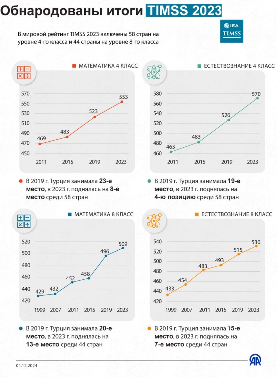 Инфографика от АА:   Обнародованы итоги TIMSS 2023  Исследование проводится каждые четыре года Международной ассоциацией по оценке образовательных достижений  IEA  с целью оценки успеваемости учащихся 4-х и 8-х классов по математике и естественным наукам.  В TIMSS 2023 приняли участие более 650 тыс учащихся из 64 стран и шесть систем бенчмаркинга  анализа показателей эффективности   со всего мира.   ↘  Подробнее на нашем сайте:        24/7 в сутки с Агентством «Анадолу»