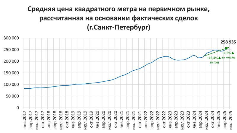  Новостройки Москвы подорожали за месяц на 1,9% — ЕРЗ.РФ За июнь 2025 года средняя цена квадратного метра строящегося жилья Москвы увеличилась на 1,9% до 359 385 рублей, передают аналитики ЕРЗ.РФ со ссылкой на СберИндекс. За год цена подросла на 14%. В Санкт-Петербурге метр первичного жилья стал дороже за июнь на 1,5% до 258 935 рублей, при этом за год цена поднялась на 16,4%. В Краснодарском крае за месяц ценник вырос на 0,1% до 167 846 рублей при годовом росте на 5,4%. Новостройки в Свердловской области за месяц подорожали на 0,4%, рост показателя за год составил 8,7% до 149 882 рублей. ЕРЗ.РФ НОВОСТИ 