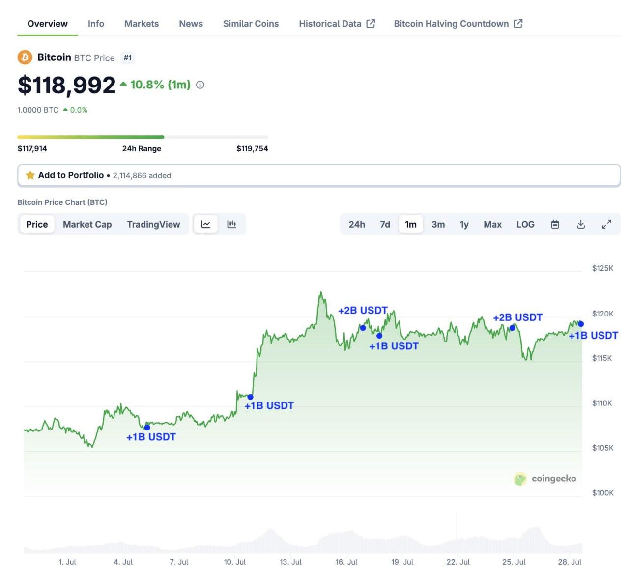За 25 дней Tether напечатал 8 млрд USDT Сегодня ещё 1 млрд токенов появился в сети Tron, а всего за последние 25 дней было выпущено 8 млрд USDT: 6 млрд в Ethereum и 2 млрд в Tron. Неудивительно, что на фоне этих вливаний биткоин снова обновил ATH. Азбука ByВit