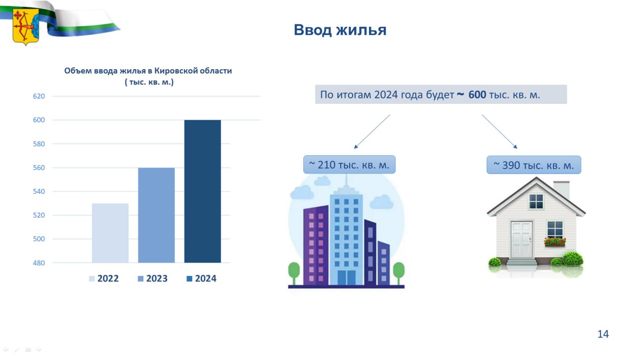 Алексей Жердев, зампред правительства Кировской области: — В сфере строительства ставили задачу по вводу жилья — сдать 600 тыс. кв. метров. Несмотря на снижение на 16% объема ввода жилья по стране  по данным Минстроя России , мы стремимся выйти на показатель в 600 тыс. кв. метров. Точная цифра будет в январе, сейчас идет активная сдача объектов.