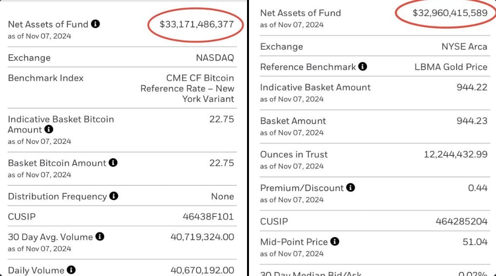 Активы Blackrock BTC-ETF превысили GOLD ETF  Net Assets Of Fund Black Rock $33.171.486 Net Assets Of Fund IAU $32.960.415  Для этого понадобилось 10 месяцев с момента одобрения ETH-ETF  IAU  IShare Gold Trhust  был запущен в январе 2005 года.