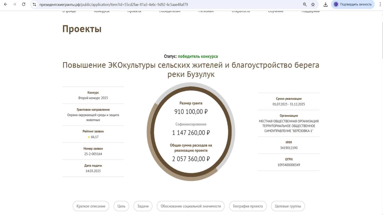 1 640 некоммерческих организаций получат 4,2 млрд рублей по итогам второго конкурса Фонда президентских грантов в 2025 году. МОО ТОС "Березовка-1" в числе победителей. Победители конкурса определены 17 июня на заседании Координационного комитета, которое провел первый заместитель Руководителя Администрации Президента Сергей Кириенко. На гранты претендовали 10 882 проекта из всех 89 регионов. Победителями стали 1 640 социально ориентированных некоммерческих организаций, заявки которых преодолели определенный Координационным комитетом порог: для запросов до 1 млн рублей – 63 балла, от 1 до 5 млн рублей – 68, от 5 до 15 млн рублей – 70, свыше 15 млн рублей – 71 балл. На реализацию этих проектов Фонд президентских грантов направит 4 211 млн рублей. 294 инициативы приурочены к 80-й годовщине Великой Победы и Году защитника Отечества. Объем их финансирования со стороны фонда – 783 млн рублей. Всего в 2025 году Фондом президентских грантов поддержано 3 146 социально значимых проектов некоммерческих организаций на общую сумму 9,5 млрд рублей. Еще более 4 тысяч инициатив в этом году станут победителями конкурсов в 82 регионах, на софинансирование которых фонд выделил 2,2 млрд рублей к 3,8 млрд рублей, предусмотренным в бюджетах соответствующих субъектов Российской Федерации . Кроме того, Фонд президентских грантов предоставит учрежденному им Президентскому фонду природы 1 млрд рублей на выделение грантов победителям первого конкурса экологических и природоохранных проектов, итоги которого будут подведены в августе. Таким образом, на реализацию общественных проектов по линии Фонда президентских грантов будет направлено 12,7 млрд рублей – на 3 млрд рублей больше, чем в 2024 году.