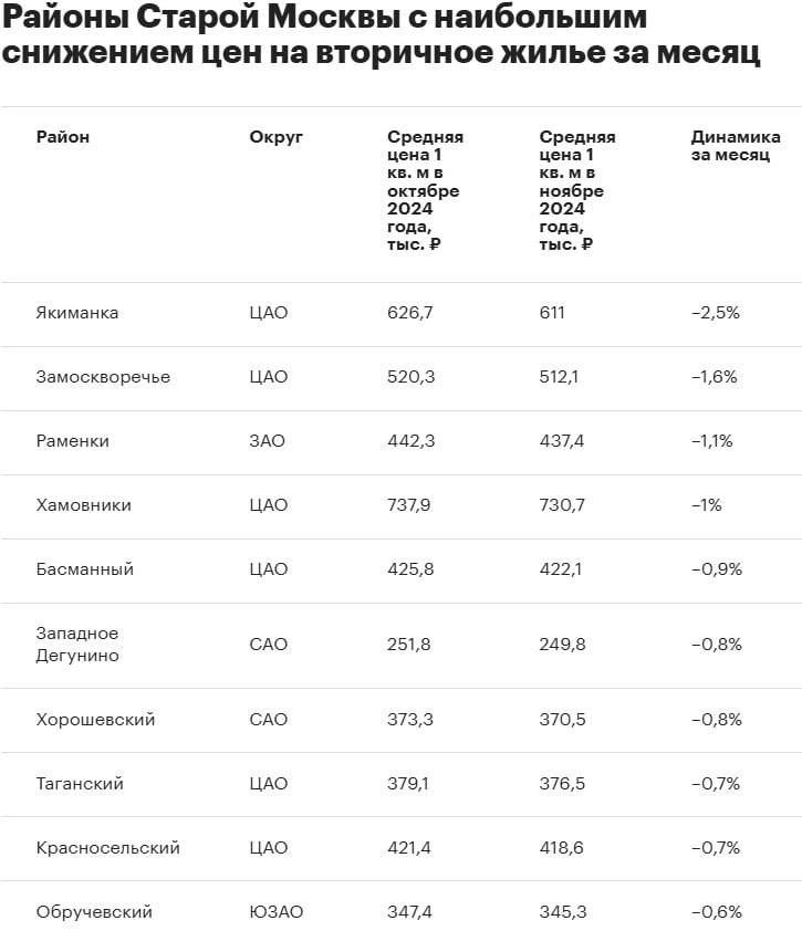 Якиманка и Замоскворечье стали лидерами по снижению стоимости вторички в прошлом месяце  В топ-10 районов, показавших наибольшее падение цен, шесть находятся в центре. Пока эксперты объясняют это «математикой» и техническими изменениями. С другой стороны, элитные сегменты быстрее реагируют на изменения на рынке, поскольку их потребители, как правило, более информированные  -Замоскворечье