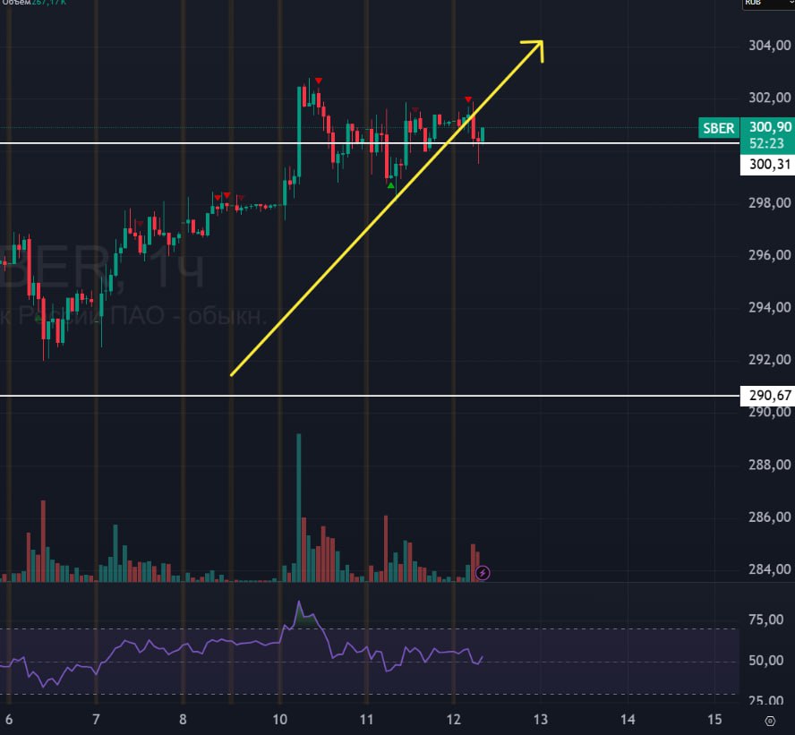 СБЕР Отчет РПБУ Чистая прибыль Сбера по РСБУ в октябре выросла на 11 5 год к году и составила 149 6 млрд рублей при рентабельности капитала 22 6 За 10 месяцев банк заработал 1 419 5 млрд рублей чистой прибыли 6 9 г г рентабельность капитала составила 22 4 Отчет хороший как всегда Рынок в целом этого и ждал Сегодня российский рынок немного ушел в красную зону поэтому в первую очередь смотрю на состояние форварда нашего рынка Сбер Состояние стабильное держимся выше 300 Две сессии подряд закрыли над линией поддержки так что жду продолжение роста при появлении позитивных новостей а пока что у нас рынок в болоте каше Сбер выглядит сильным жду его выше Сбербанк SBER SBRF SBERF Сбер bogdanoffinvest