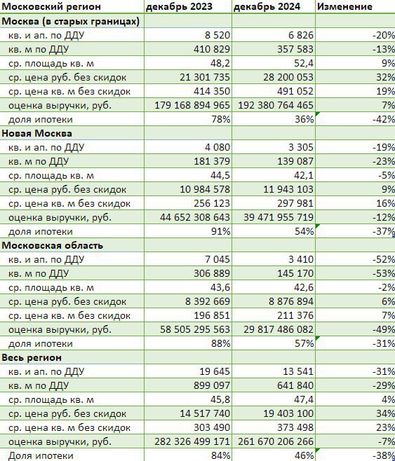 У застройщиков жилья Москвы и Подмосковья по итогам декабря 2024 года, как показывают подсчеты Dataflat.ru, с одной стороны год к году упали продажи, но с другой — выручка у тех, кто строит в пределах МКАД, не ушла в минус.