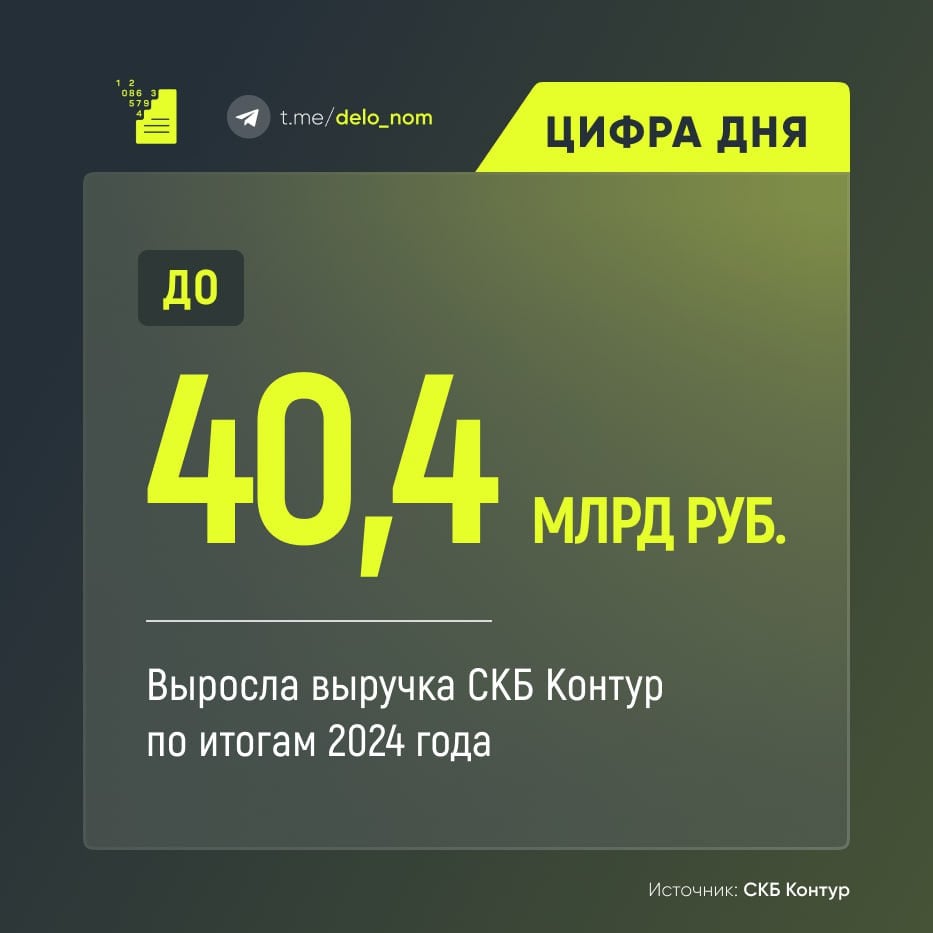 СКБ Контур отчитывается за 2024 год  Выручка компании выросла на 25% до 40,4 млрд руб.  в 2023 г. выручка составила 32,6 млрд рублей, что на 23,6% больше в сравнении с 2022 г.    Чистая прибыль за 2024 год составила 4,9 млрд руб., один в один результат 2023 г. Примечательно, что нарастив выручку на 23,6% компании не удалось отразить этот рост на прибыли. Но это не удивительно — Контур активно занимается расширением бизнеса. Например, в прошлом году компания приобрела компанию «Электронные коммуникации»  юрлица провайдера ЭДО и электронного обмена данных Docrobot , сервис аналитики и автоматизации коммуникаций с клиентской базой Scena.one.   Клиентская база увеличилась на 5,6% до 2,5 млн пользователей, каждый третий бизнес в России использует решения СКБ Контур. Продуктовый портфель насчитывает более 70 сервисов, и компания планирует увеличивать их количество, в том числе через M&A.  Среди главных нововведений — подписание соглашения о признании иностранных электронных подписей и становление негосударственным оператором ГосЭДО. Теперь клиенты Контур.Диадока могут обмениваться документами с контрагентами в Китае и более чем 10 тысячами органов власти.  Мы стремимся к комфортной интеграции продуктов для клиентов, в прошлом году появилась возможность бесшовного использования Контур.Банка с Эльбой и Маркетом. В этом году планируем объединить под единым брендом три продукта в сфере информационной безопасности — Staffcop, Контур.Доступ и Контур.ID — отметил генеральный директор СКБ Контур Михаил Сродных.  В СКБ Контур работает более 12 тысяч специалистов, компания планирует расширять программу стажировки. В прошлом году стажировку прошли 237 интернов, в три раза больше, чем годом ранее. Более 90% из них получили работу в компании.