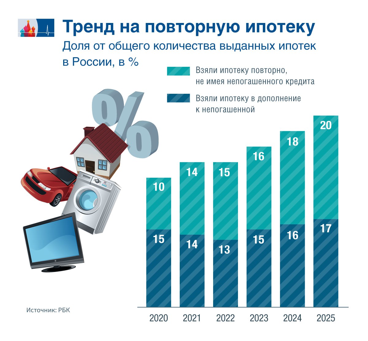 Банки предпочли заемщиков без кредитов В России растет доля ипотечных заемщиков оформляющих жилищный кредит повторно Об этом сообщили в Сбербанке со ссылкой на данные Объединенного кредитного бюро ОКБ Особенно заметно увеличилась доля повторных заемщиков уже погасивших предыдущую ипотеку с 2020 года она выросла вдвое с 10 до 20 от общего количества выдач Доля россиян которые берут ипотеку не погасив предыдущую за тот же период увеличилась всего на 2 процентных пункта п п до 17 см инфографику По словам экспертов средняя ставка по ипотеке в настоящее время составляет порядка 19 а по льготным программам 6 Сейчас на рынке ипотеки 78 составляют кредиты выданные по льготным ставкам подсчитали аналитики ЦИАН Заемщики уже погасившие свою предыдущую ипотеку считаются более обеспеченными поэтому банки чаще одобряют им повторный кредит поясняют эксперты РБК Banki ru 1 2 РБК