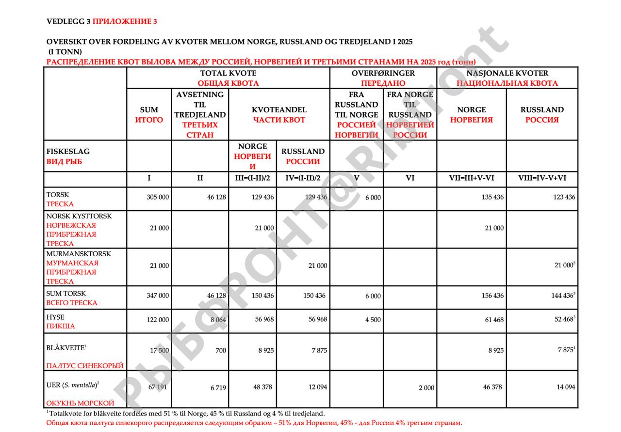Россия и Норвегия согласовали условия и объёмы промысла общих водных биоресурсов в 2025 году    54-я сессия Совместной Российско-Норвежской комиссии  СРНК , проходившая с 21 по 24 октября, завершилась подписанием протокола о распределении вылова на 2025 год, выяснили эксперты ТГ-канала РЫБФРОНТ.  Общий допустимый улов северо-восточной арктической трески установлен на уровне 347 тыс т.  самый низкий уровень с 1991 года . В 2023 году квота составила 566,8 тыс т. ОДУ пикши на будущий год составит 122 тыс т. ОДУ синекорого палтуса — 17,5 тыс т. ОДУ морского окуня — 67,1 тыс т.  При этом вылов мойвы в 2025 году, как отмечали эксперты ТГ-канала РЫБФРОНТ, сведен к нулю. Национальная квота РФ мойвы в 2024 году составила рекордные 78,2 тыс т.  самая высокая за последние пять лет .