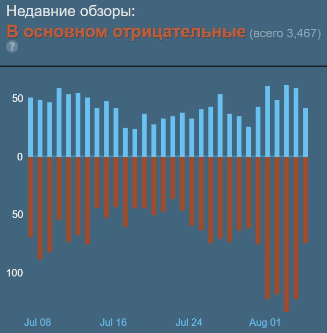 Игроки обрушили рейтинги Battlefield 2042 в Стиме из-за требования включить Secure Boot на ПК   Почему я должен заходить в хренов BIOS?!  Я заплатил деньги за вашу игру и не могу поиграть, поскольку Secure Boot не поддерживается на моей материнской плате.      поешьте,        из EA  Ранее стало известно, что Battlefield 6 также потребует включить Secure Boot для запуска