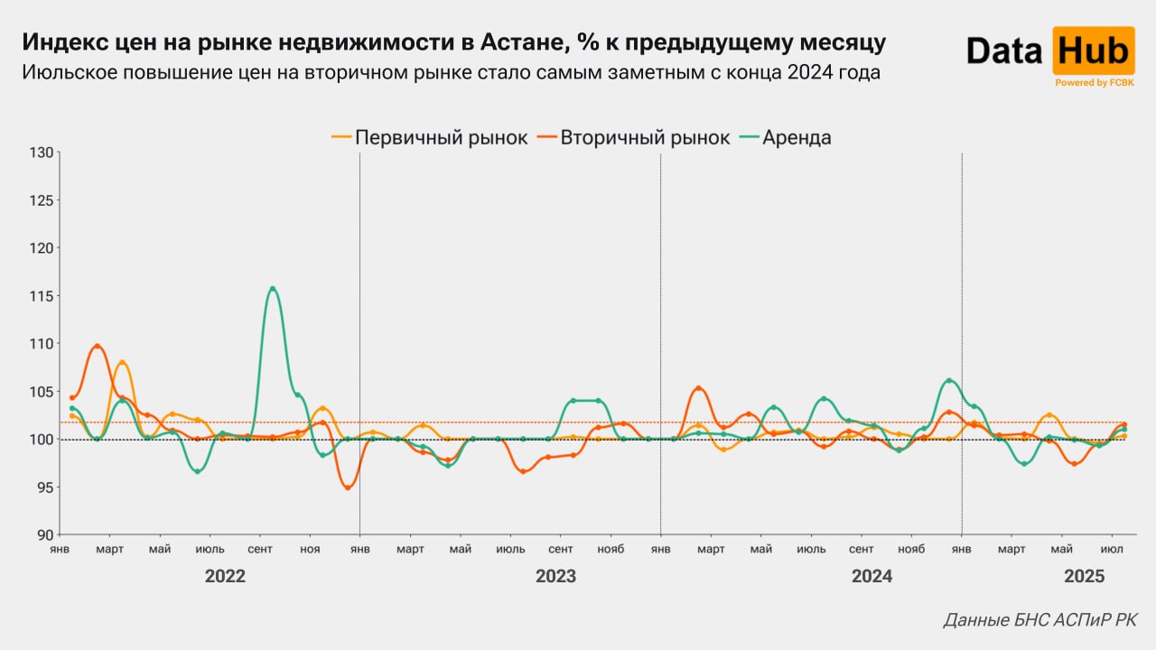 В Астане вторичка подорожала самыми высокими темпами с конца 2024 года В июле квартиры на вторичном рынке столицы увеличились в стоимости на 1,5% м/м. Это максимальный рост цен за семь месяцев, показывают данные БНС АСПиР РК. Любопытно отметить, что непосредственно перед этим вторичка в Астане дешевела три месяца подряд, с апреля по июнь в среднем на 1,1% . Подобные серии в целом довольно редки – за последние неполные восемь лет они случались лишь дважды. Обычно по итогам месяца цены идут вверх либо стоят на месте. Кроме того, относительно заметными темпами в столице поднялась стоимость аренды жилья – на 1% по сравнению с июнем. Дороже стала и первичка, но несильно – на 0,3% м/м. Тем временем в Алматы стоимость новых квартир и вовсе не изменилась в месячном выражении, тогда как неновые подорожали на 1%. После майского обвала цен тут второй месяц подряд слабо дорожает аренда жилья, конкретно в июле – на 0,5% м/м.