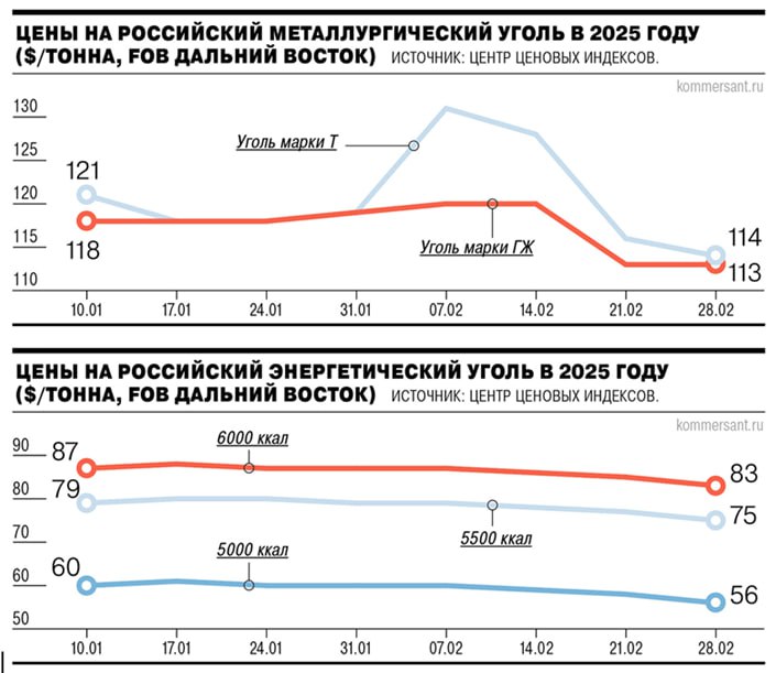 Экспортные цены российского угля падают  Котировки на все виды российских углей к концу февраля упали до уровня середины 2021 года, следует из обзора Центра ценовых индексов  ЦЦИ . Так, энергетические угли на базисе FOB Дальний Восток подешевели до $56–83 за тонну в зависимости от калорийности. Цены на металлургические угли снизились до $113–114 за тонну в зависимости от марки.  По мнению экспертов, опрошенных Ъ, цены на энергетические угли будут демонстрировать негативный тренд как минимум до 2027 года. Рынок металлургического угля более предсказуемый, так как существует зависимость определенных компаний — потребителей и их доменных печей от конкретных марок с определенным набором характеристик. Но спрос на металлопродукцию падает, что оказывает давление на цены на уголь  На фоне профицита на мировом рынке и снижения производства стали в Китае аналитики ждут сохранения негативного тренда в течение всего года. Российских экспортеров коксующегося угля может поддержать взаимный обмен пошлинами США и Китая.