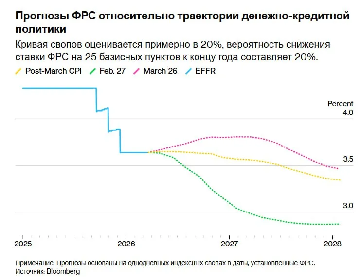Провал мирных переговоров между США и Ираном смещает акцент на рынке облигаций в сторону инфляции и усиливает ожидания того что процентные ставки останутся высокими в течение более длительного времени Опубликованные в пятницу данные по инфляции за март показали что потребительские цены подскочили сильнее всего за месяц с 2022 года Это привело к тому что доходность 10 летних казначейских облигаций превысила 4 3 и побудило трейдеров сократить ставки на снижение процентных ставок в этом году В понедельник доходность выросла еще на три базисных пункта до 4 35 после того как президент Дональд Трамп распорядился о блокаде Ормузского пролива после провала переговоров состоявшихся в выходные Доходность 10 летних облигаций Японии выросла до самого высокого уровня с 1997 года в то время как доходность аналогичных облигаций в Австралии и Новой Зеландии увеличилась как минимум на шесть базисных пунктов jkinvest news jkinvest
