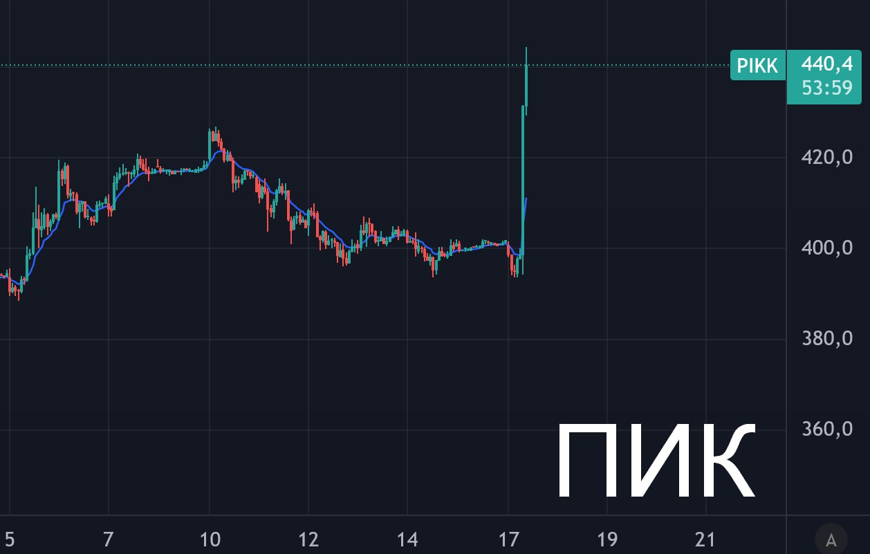 Тема стройки сегодня жжет Девелопер ПИК отказывается от обратного сплита акций и пересматривает дивидендную политику Компания прислушивается к пожеланиям миноритарных инвесторов Подавляющее большинство голосов было отдано за непроведение обратного сплита акций Под шумок прибавляет весь строй клуб ПИК 11 Самолет 2 5 Эталон 4 3 ЛСР 1 5 Глоракс 0 5 А может и другие прислушаются раз уж такие дела Газпром даст дивы ВТБ откажется от допок ИнтерРао обсудит разгон акций