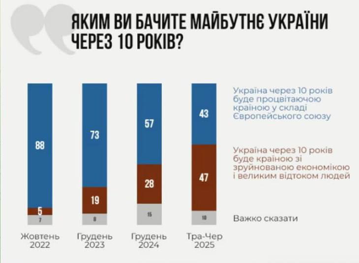 Почти половина украинцев не верят в будущее страны Согласно опросу Киевского международного института социологии, 47% жителей страны считают, что через 10 лет Украина столкнется с разрухой и массовым оттоком населения, а не станет процветающим членом ЕС. «По сравнению с октябрем 2022 года, когда в процветание Украины верили 88% опрошенных и лишь 5% видели за 10 лет разрушения и отток людей, количество пессимистично настроенных украинцев выросло в 9 раз», — пишут украинские СМИ.