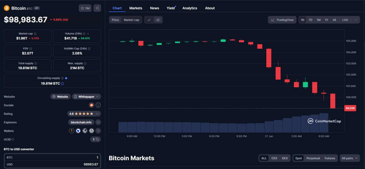 Почему рынок крипты сейчас летит вниз?  За последние часы BTC упал более чем на 5%, а крупные альты просели на 8-10%. Но это вовсе не связано с криптовалютным рынком. Всё дело в американских акциях.  Сегодня на фондовом рынке США началась распродажа, и виноват в этом всего один китайский AI-стартап под названием DeepSeek. Эта компания — конкурент ChatGPT, и, по слухам, её разработка обошлась меньше чем в $10 млн, что на порядок ниже затрат на ChatGPT.  Но что ещё интереснее — сегодня DeepSeek стал №1 среди бесплатных приложений в App Store, обогнав ChatGPT.    Для контекста: сейчас ChatGPT оценивается в $157 миллиардов, а DeepSeek — всего в 0,2% от этой суммы. Это встревожило крупных инвесторов из США, которые начали сомневаться в переоценённости американского рынка, и из-за этого активно продают свои активы.    И вот это распродажа акций цепляет за собой и крипту.  Но паниковать и продавать свои монеты точно не стоит. ФУД бывает всегда — просто рынок любит потрепать нервы.    HODL крепче и просто ждите.