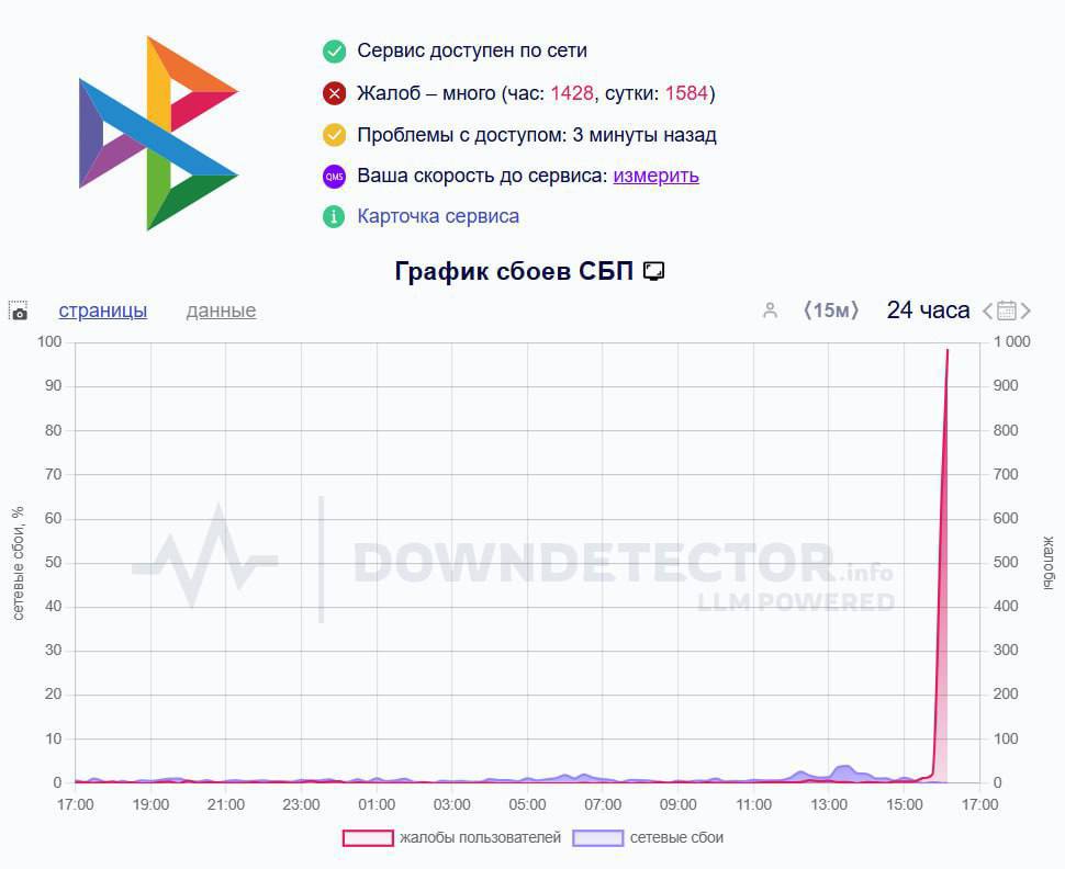 Массовый сбой в работе СБП. Он связан с неполадками на стороне провайдера, уточнили на сайте Национальной системы платежных карт.