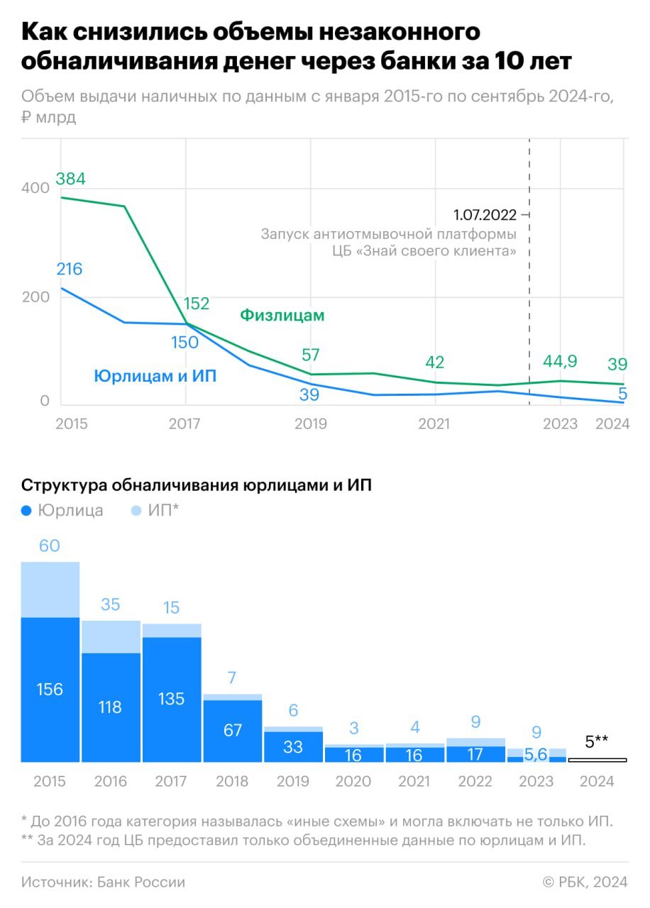 ЦБ совместно с Росфинмониторингом и банками разрабатывает платформу, которая позволит централизованно передавать в кредитные организации информацию о подозрительных операциях физических лиц для блокировки активности таких клиентов. Об этом РБК рассказал глава Службы финансового мониторинга и валютного контроля ЦБ Богдан Шабля.  Речь идет о клиентах-дропах или дропперах — тех, кто предоставляет свои банковские карты для обналичивания денег или совершения переводов в пользу теневого бизнеса — наркошопов, онлайн-казино, криптообменников или пиратских сайтов.  ЦБ будет с помощью собственных алгоритмов выявлять дропов, собирать информацию о них в единую базу, доступ к которой будет у кредитных организаций. Банки на основании этих данных смогут либо оперативно блокировать карты таких клиентов или вовсе отказывать им в открытии счетов.  Подробнее о новой платформе — в материале РБК.