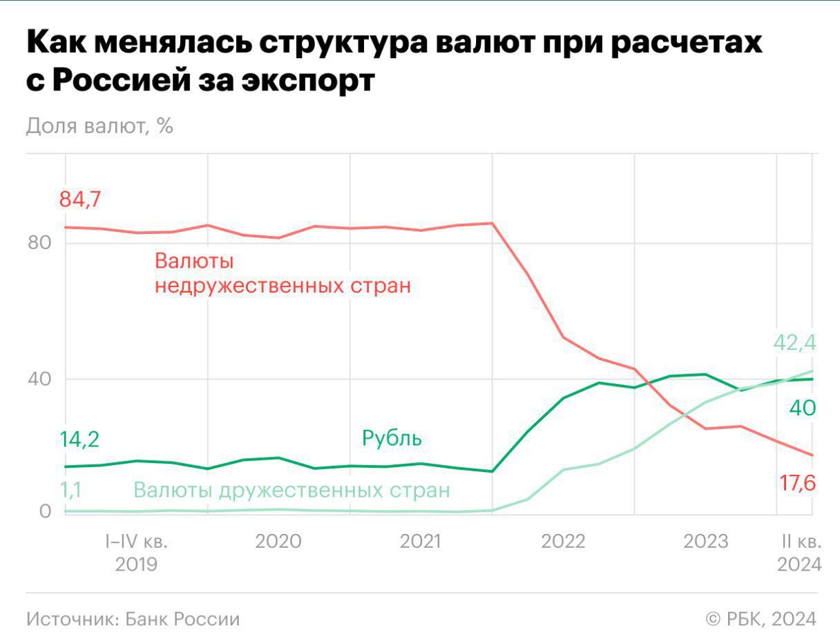 Рубль начал уступать валютам дружественных стран во внешнеторговых операциях  Раньше валютам стран-партнеров России уступали только доллар и евро, но теперь в эту категорию попала и российская валюта. Ее доля во внешнеторговых операциях составила 40 процентов, тогда как доля валют дружественных стран выросла до 42,4 процента.   Черное золото