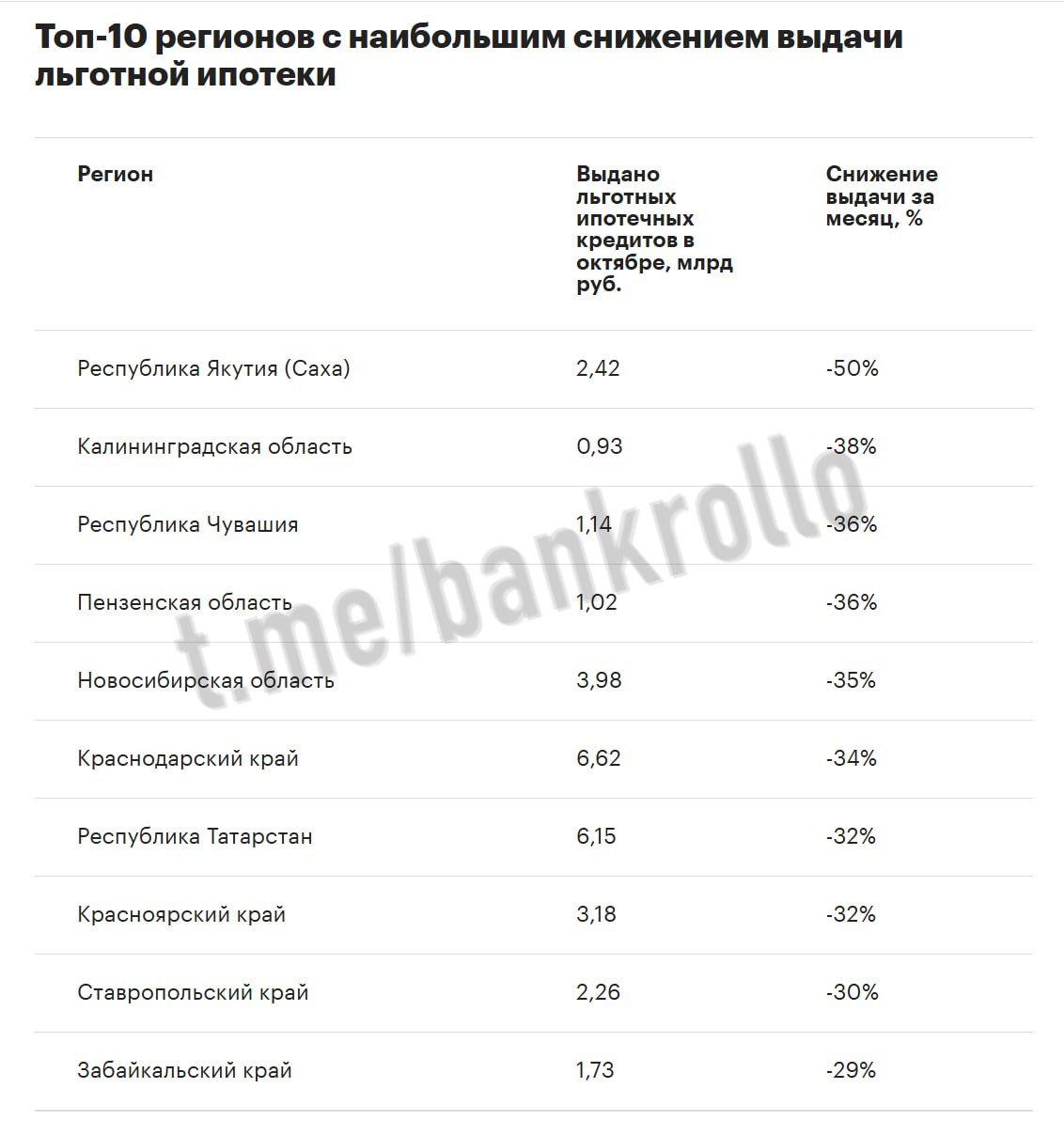 В октябре выдача ипотеки упала абсолютно во всех регионах России, кредитов дали на 191,39 млн рублей, что на 64% меньше, чем год назад, и на 16% меньше, чем в сентябре. Больше всего откаов пришло в Якутии, там снижение составило 50%. На втором месте — Калининградская область, там показатель снизился на 38% по сравнению с сентябрём. Третью строчку с показателем 36% делят Чувашия и Пензенская область.    Последние новости и анализ финансовых рынков от экспертов —