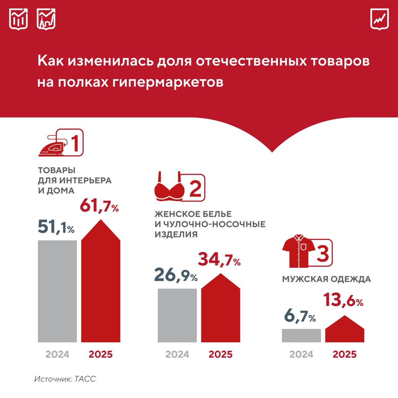 Доля отечественных товаров на полках гипермаркетов в 2025 году приблизилась к 57 Российская продукция имеет перспективы импортозамещения в сфере женской одежды косметики электроники и офисной техники В этих сегментах доля зарубежных брендов превышает 90 Эксперты отмечают что все больше покупателей осознанно выбирают национальные бренды даже при наличии импортных аналогов За прошедший год самый высокий рост объемов продаж отечественных товаров пришелся на Южный федеральный округ 83 2 а самый низкий на Центральный 45 5   Какие категории товаров показали наибольший рост смотрите в нашей карточке Tunica propior est pallio