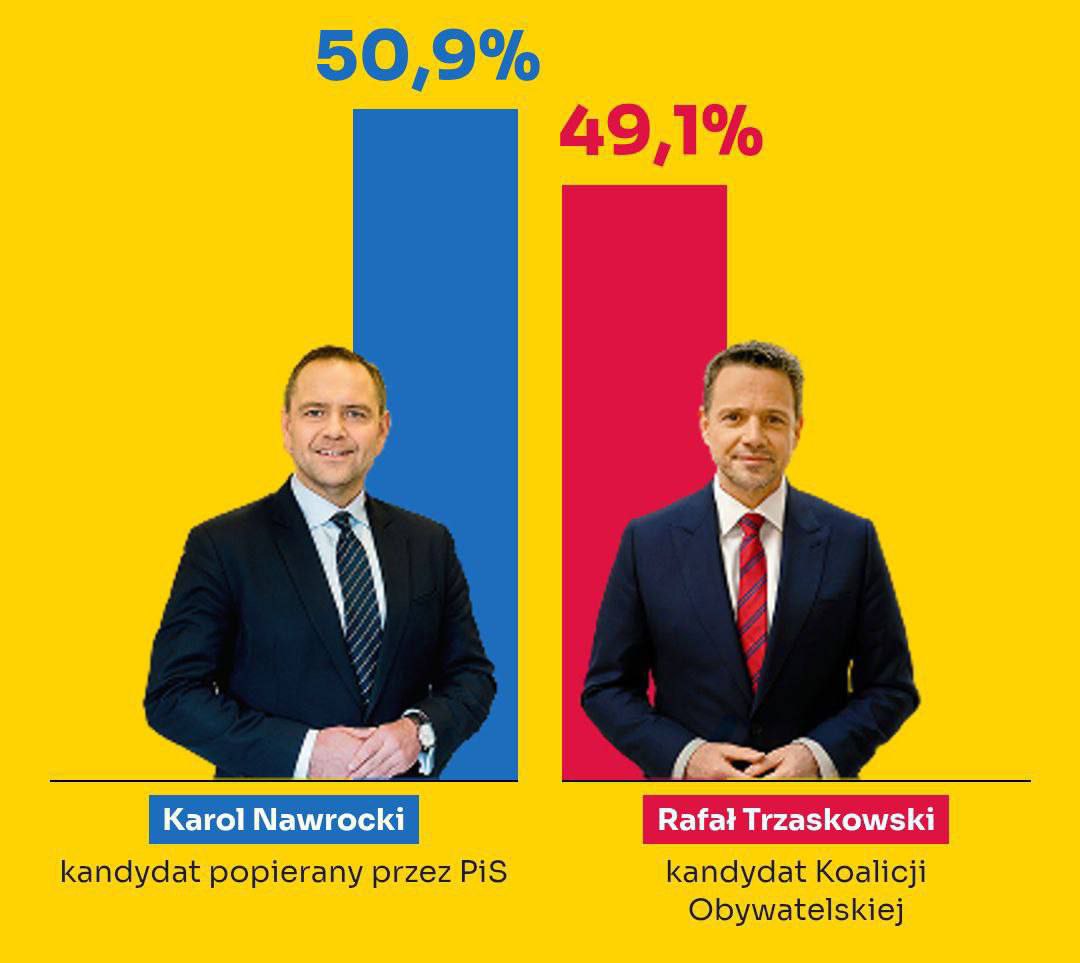 Президентом Польши избран оппозиционер Кароль Навроцкий. Навроцкий выступал против оказания военной помощи Украине и подписал документ против вступления Украины в НАТО