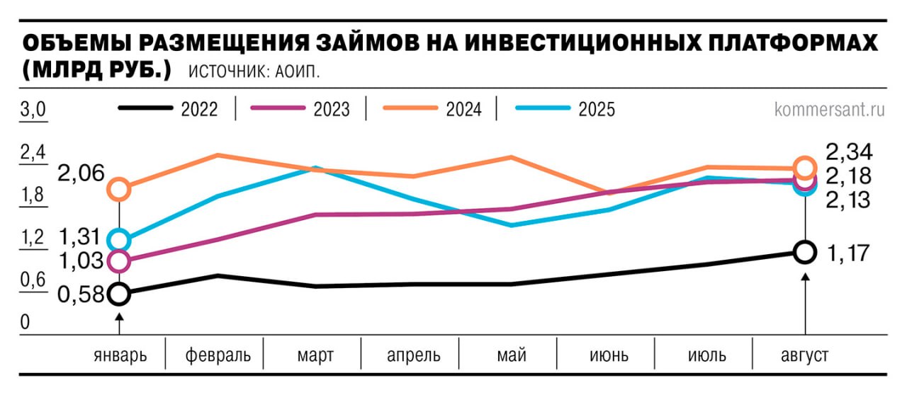 Краудфандинг в минусе Объем выданных займов на краудфандинговых платформах в августе 2025 года снизился на 3 4 к июлю и на 8 9 к прошлогоднему августу составив 2 1 млрд рублей Основные причины спада ужесточение регулирования ЦБ вынудившее платформы внедрить более строгий отбор заемщиков и ухудшение платежеспособности малого бизнеса Доля просрочки выросла до 17 7 Эксперты не ожидают заметного оживления рынка до снижения ключевой ставки однако не исключают кратковременных всплесков активности