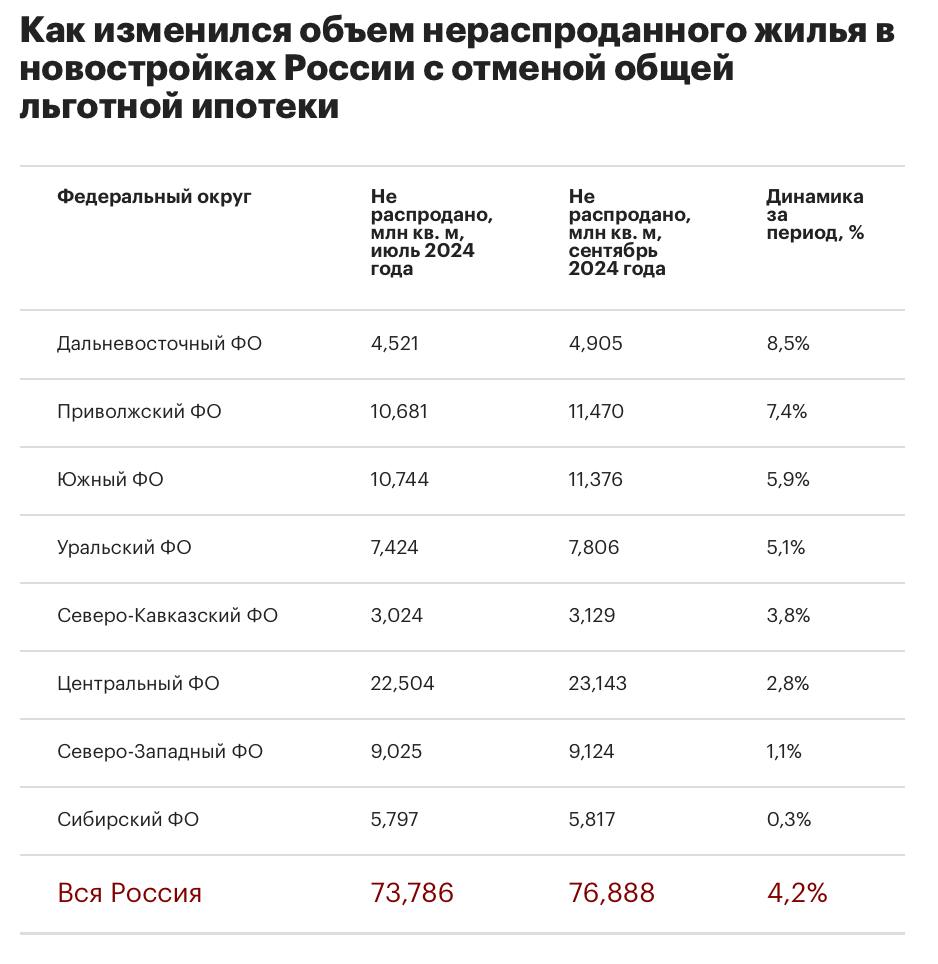 Объем нераспроданного жилья в новостройках России вырос за квартал на 4,2% до 76,9 млн «квадратов»  После завершения программы Льготной ипотеки, объем нераспроданного жилья в новостройках РФ увеличился на +4,2%  с 73,8 млн кв. м в июле до 76,9 млн кв. м в сентябре , пишет РБК со ссылкой на данные ЕИСЖС.  Причем рост показателя отмечается во всех федеральных округах страны.    Федеральными округами-лидерами по увеличению объемов нераспроданного жилья за третий квартал стали:    Дальневосточный ФО  +8,5% ;  Приволжский ФО  +7,4% ;  Южный ФО  +5,9% ;  Уральский ФО  +5,1% ;  Северо-Кавказский ФО  +3,8% .   ‍  ЕРЗ.РФ НОВОСТИ  ‍