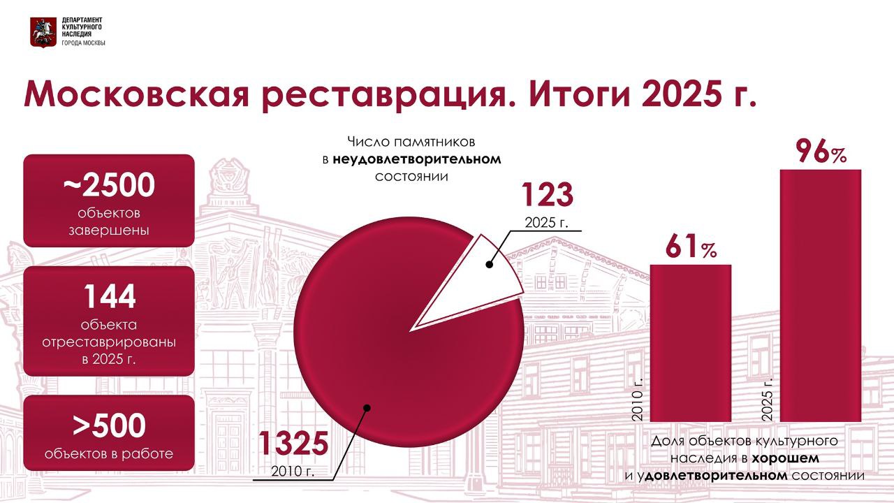 Мэр Москвы Сергей Собянин подвел итоги реставрации в столице в 2025 году Главное  с 2011 года была проведена реставрация порядка 2500 объектов культурного наследия  144 объекта отреставрировано за минувший год  с 2020 года приведено в порядок почти 40 домов объектов культурного наследия  ключевые проекты года Музей усадьба Льва Толстого Египетский павильон в Останкино клуб фабрики Свобода  на ВДНХ восстановлено 3 павильона 35 67 и 6  в планах на 2026 год Дом Мельникова ипподром усадьбы Останкино и Кузьминки Подпишись на Агентство Москва Мы в МАХ