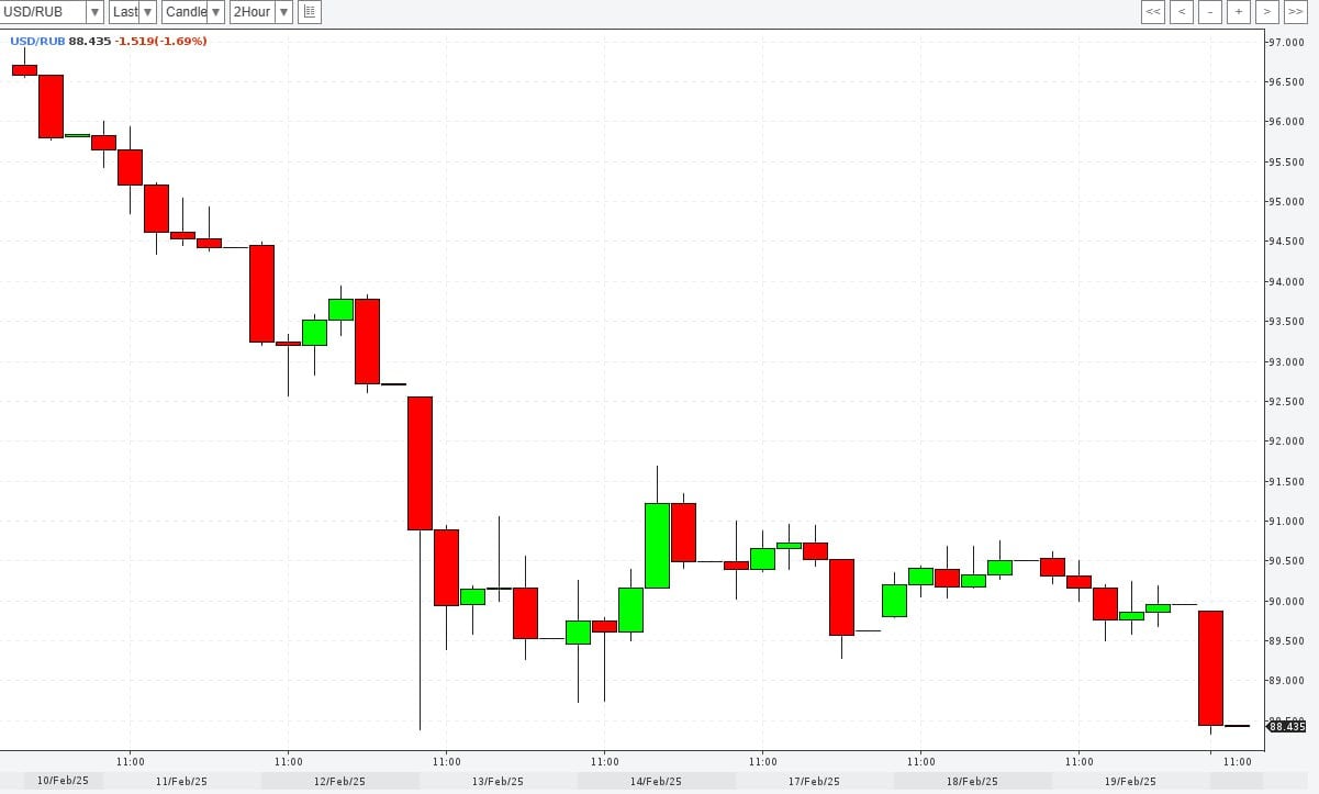 Внебиржевой курс доллара опустился ниже 88,5 рубля впервые с 13 февраля