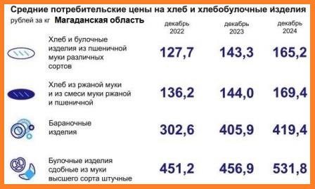 За два года на Колыме баранки подорожали почти на 40%, а пшеничный хлеб почти на 30%  Управление госстатистики по Дальнему Востоку – Хабаровскстат, представило данные о ценах на хлеб. Данный продукт относится к категории социально значимых, а цена на него регулируются государством. Но, как явствует из статотчетности, год за годом стоимость хлебобулочных изделий дорожает и дорожает.   За два года в Магаданской области более всего вырос ценник на бараночные изделия - рост составил 38,6%. Хлеб из пшеничной муки поднялся в цене на 29,4%, а ржаной – на 24,4%. Замыкает список хлебобулочных изделий сдоба из муки высшего сорта. За два года цены на нее увеличились на 17,8%. И как тут верить чиновникам, неустанно повторяющим, что инфляция и рост цен колеблются в пределах 7-9 процентов в год…