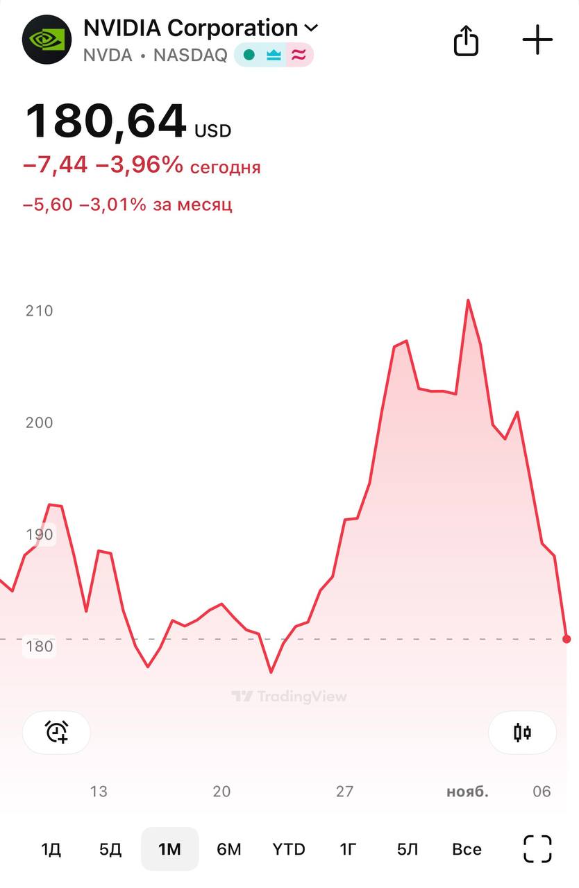 Акции Nvidia упали на 4 и на 16 от исторического максимума Капитализация корпорации упала на 800 миллиардов Deutsche Bank начинает шортить акции связанные с ИИ чтобы хеджировать риски на случай падения ИИ пузыря