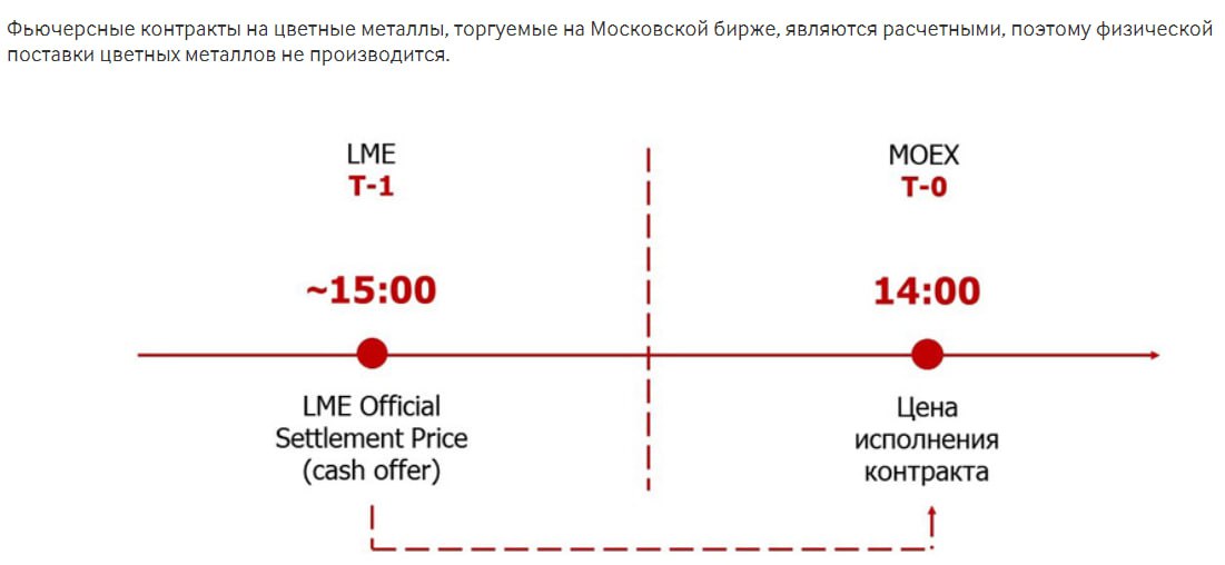 Мосбиржа начинает торги фьючерсами на цветные металлы с 24 октября. Медь, никель, цинк, алюминий - металлы на любой вкус и цвет.  ⁉  Размер лота контрактов на алюминий и цинк – 1 тонна, на никель и медь – 0,1 тонны. Короткий код контрактов: Al, Zn, Nl, Co соответственно  где-то заплакала учительница химии .  По словам Игоря Марича, управляющего директора по денежному и срочному рынкам Мосбиржи, товарные деривативы набирают популярность. Сегодня их доля превышает 20% в общем объеме торгов производными финансовыми инструментами.  Торги запущены благодаря соглашению с London Metal Exchange, ведущей мировой площадкой по торговле металлами. Клиенты Мосбиржи получат доступ к инструментам глобального рынка деривативов. Это расширит их торговые стратегии и возможности хеджирования.