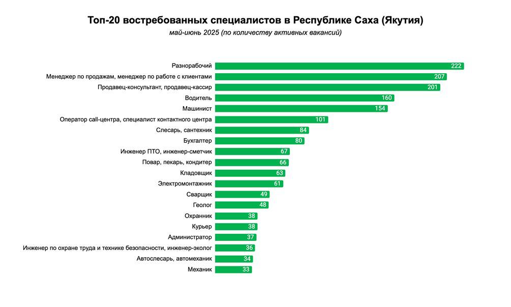  Топ-20 востребованных специалистов в Якутии Аналитики hh.ru выявили, какие профессии искали работодатели в Якутии за последние 30 дней. 1. Разнорабочие — 222 вакансии 2. Менеджеры по продажам и работе с клиентами — 207 3. Продавцы-консультанты и продавцы-кассиры — 201 В прошлом году на первом месте были водители, которые сейчас занимают четвертую позицию. Также в топ-20 входят: • Машинисты • Операторы call-центра • Слесари • Бухгалтеры • Поваров и другие. Наименее востребованные профессии: тестировщики, сетевые инженеры, массажисты и дизайнеры от 2 до 5 вакансий . Все новости #Яестьновость Обсудить
