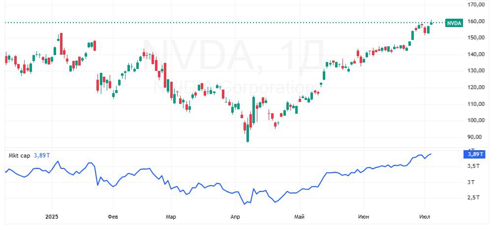 NVIDIA установила новый мировой рекорд по капитализации, обойдя Apple 3 июля акции компании на NASDAQ поднялись до 160,98 долларов, а рыночная стоимость достигла 3,92 трлн долларов, что сделало ее самой дорогой публичной компанией за всю историю, опередив Apple с капитализацией в 3,915 трлн долларов. Что думаете? — Круто! — Ну такое... Подписаться. Финансовый резонанс