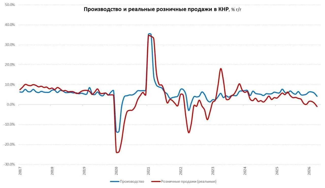 Китай экономика производство розница Китай торможение экономики По всем основным показателям рост существенно замедлился в апреле 1 Рост производства составил 4 1 г г что существенно ниже среднего с начала года прироста 5 6 г г С поправкой на сезонность промышленность фактически не росла Хотя высокотехнологичное производство по прежнему неплохо выглядит 12 3 г г по прежнему все слабо в секторах связанных со стройкой Ухудшение в химпроме производстве авто переработке нефти Отчасти это связано со снижением инвестиционной активности за январь апрель инвестиции снова ушли а отрицательную зону 1 6 г г В апреле сокращение составила 2 4 м м с поправкой на сезонность 2 Розничные продажи замедлились до 0 2 г г что означает падение продаж с поправкой на сезонность 0 5 м м В реальном выражении продажи впервые с 2023 года ушли в отрицательную годовую динамику Хотя здесь большую роль сыграло падение продаж ювелирных изделий 21 3 г г мебели 10 4 стойматериалов 13 8 г г а также автомобилей 15 3 г г Очевидно достаточно сильное торможение экономики в апреле внутренний спрос выглядит слабо и разогреть его Китаю так и не удаётся при этом деньги есть но китайцы предпочитают сберегать а не потреблять truecon