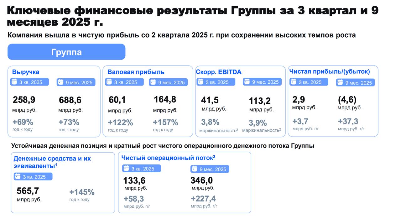 OZON отчет МСФО за III кв 2025 года Прибыль составила 2 9 млрд против убытка в 0 7 млрд годом ранее Выручка составила 258 9 млрд 69 г г Скорр EBITDA составила 41 5 млрд 215 г г Компании рекомендует общему собранию акционеров одобрить выплату дивидендов Торги акциями OZON возобновятся 11 ноября 2025 г smartlab news i 169337 OZON