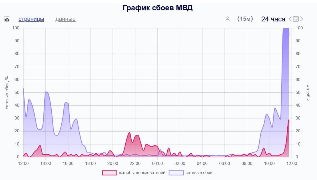 Масштабный сбой работы сайтов МВД произошёл по всей России