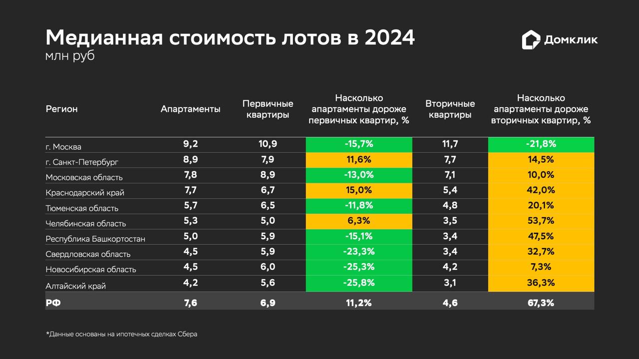 В 2024 году средняя стоимость апартаментов по России составила 7,6 млн рублей – исследование Домклик  Примерно половина всех кредитов на апартаменты пришлась на Московский регион – 48,3%. Далее следуют Краснодарский край  11,6%  и Санкт-Петербург  6,7% . Помимо крупнейших субъектов РФ, где есть города-миллионники, в топ-10 по количеству выдач также входят Тюменская область и Алтайский край.  >>ЧИТАТЬ ДАЛЕЕ>>