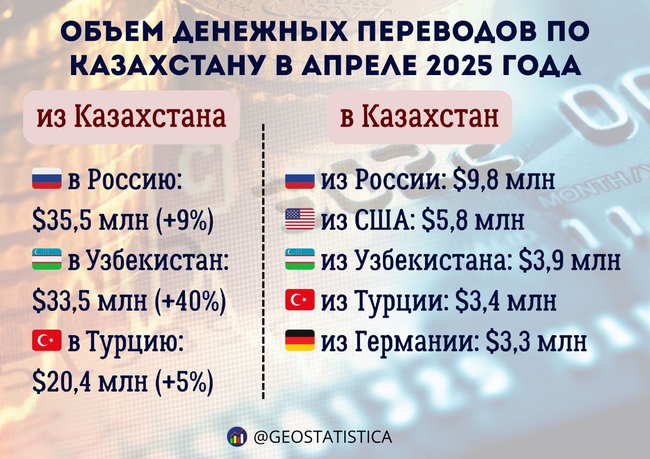 Объем денежных переводов в Казахстане в апреле 2025 года В апреле 2025 года из Казахстана за рубеж отправили 57,4 млрд тенге $112,7 млн , говорится в отчёте Нацбанка. Одновременно с этим из-за рубежа в Казахстан поступило 19,3 млрд тенге $37,8 млн денежных переводов.