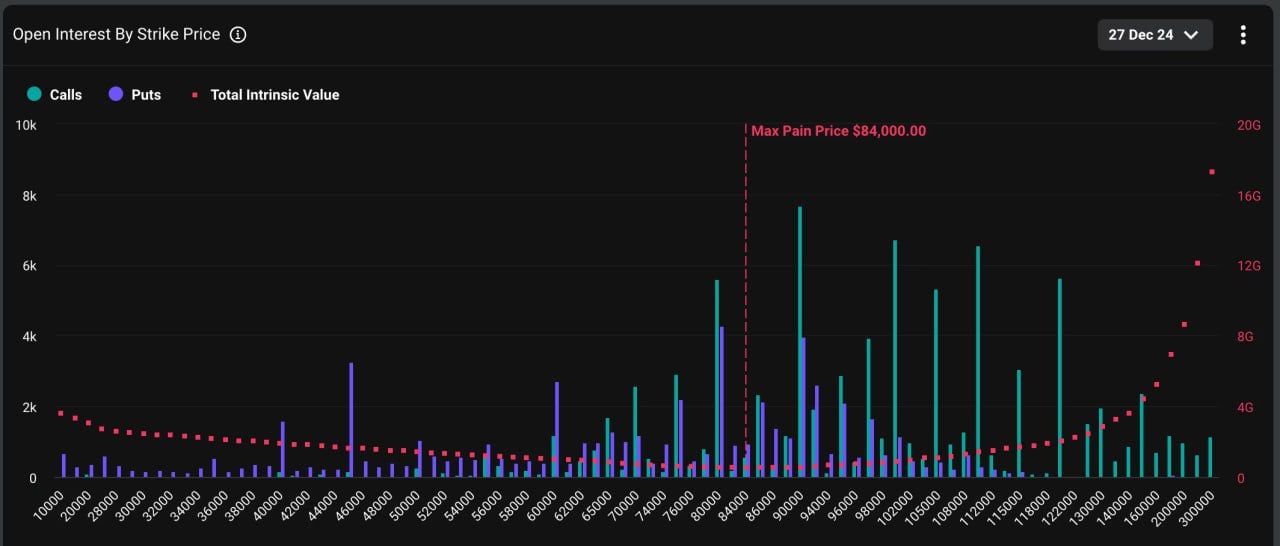 Рекордная Экспирация BTC     В пятницу истекают биткоин-опционы на рекордные $14 млрд на бирже Deribit — это 44% всего открытого интереса. $4 млрд опционов находятся "в деньгах", что может вызвать волатильность на рынке.    После заявления ФРС биткоин упал на 10% до $95,000, что создает риски для трейдеров с длинными позициями.    Соотношение пут/колл опционов 0.69 указывает на перекос рынка в сторону покупок, что может усилить падение при массовом закрытии позиций.